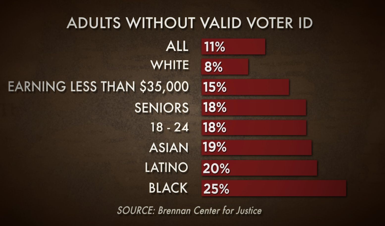 Adults without valid voter ID