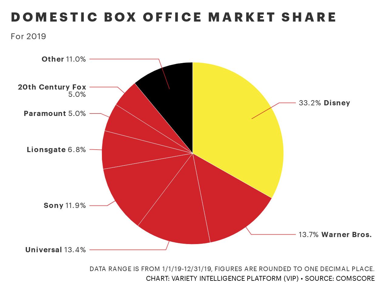 Domestic Box Office Share - Variety